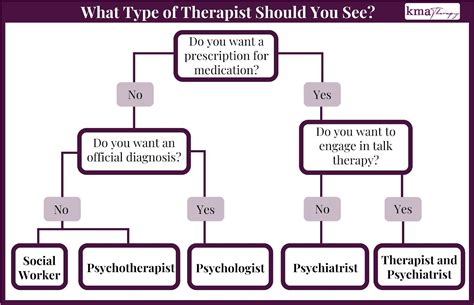 What Type of Therapist Should I See?