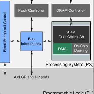 Zynq Architecture showing the Processor Subsystem (PS) and Programmable ...