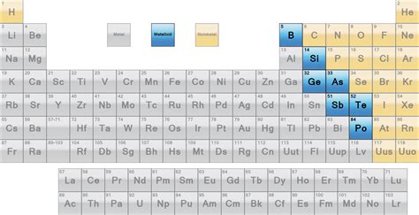 Metalloids - Science Notes and Projects