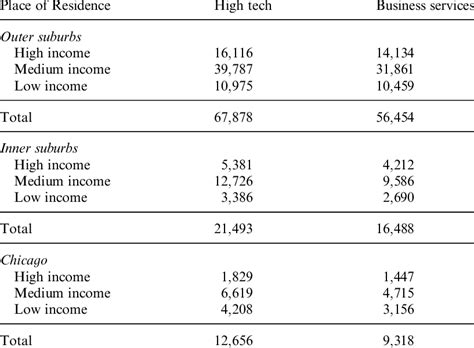 Place of residence and income group | Download Table