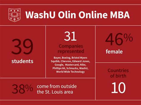 Cohort of 39 students begins Olin’s new online MBA program | WashU Olin ...