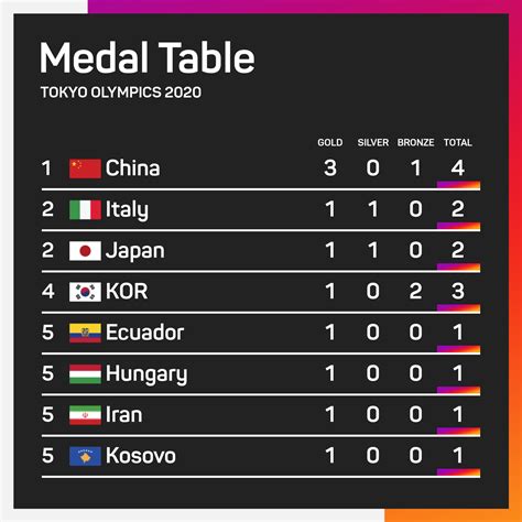 Tokyo Olympics: China lead medal table, Carapaz doubles Ecuador's all ...