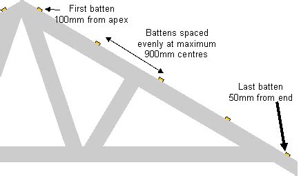 Graphic showing roof batten spacings to maximise iron roof support ...