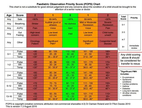 The Paediatric Observation Priority Score (POPS) | The Rolobot Rambles