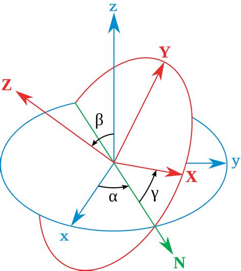 Euler angles with "standard" rotations