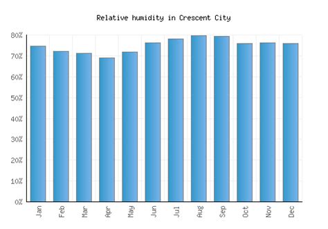 Crescent City Weather averages & monthly Temperatures | United States ...