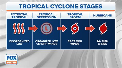 What is a potential tropical cyclone? | Fox Weather