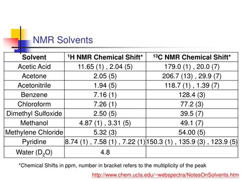 Nmr Solvent Data Chart