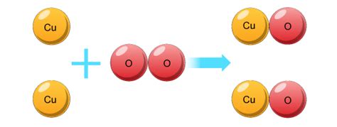 GCSE Bitesize: Word and balanced equations | Gcse chemistry, Science ...