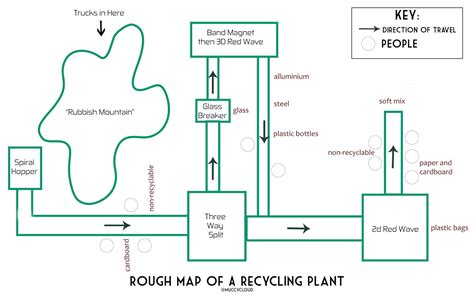 What Happens in a Recycling Plant?