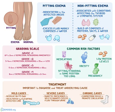 Pitting Edema: What Is It, Causes, Grading | Osmosis