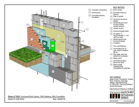 Masonry Detailing Series | International Masonry Institute