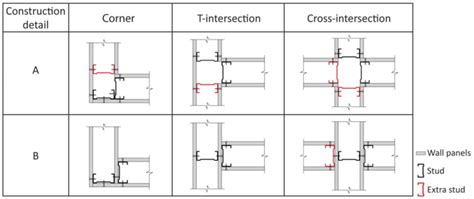 Two possible details at intersections and corners of a light-gauge ...