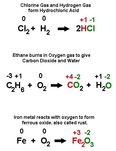 Chemical Reaction Types - Redox