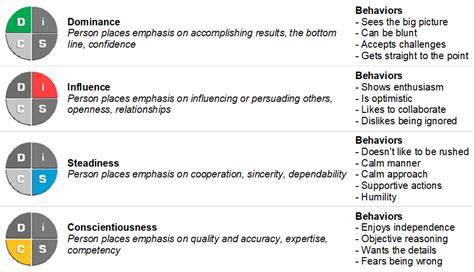 DiSC Profiles and Team Enhancement - KEES / Alford Executive Search