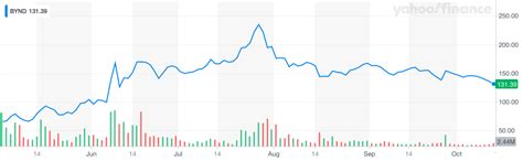 Beyond Meat Stock is Beyond Expensive