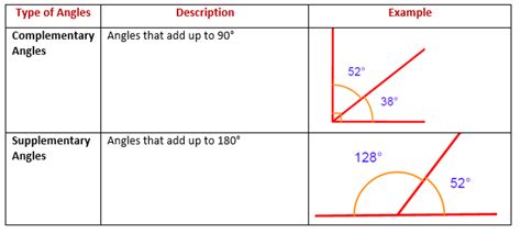 Complementary Angles & Supplementary Angles (solutions, worksheets ...