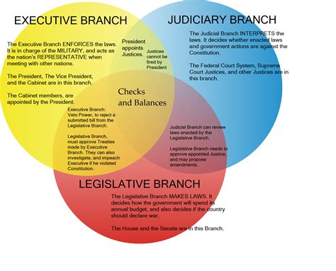 powers of the house and senate venn diagram - AnnissaSami