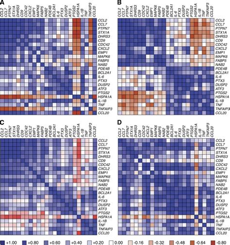 This figure shows a heat map of correlations between gene-expression ...