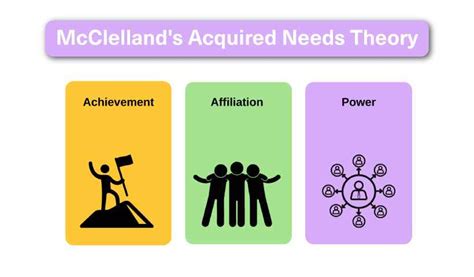 McClelland's acquired needs theory