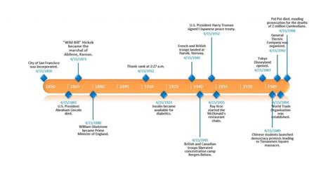 Timeline Examples and Tips on How to Use Them