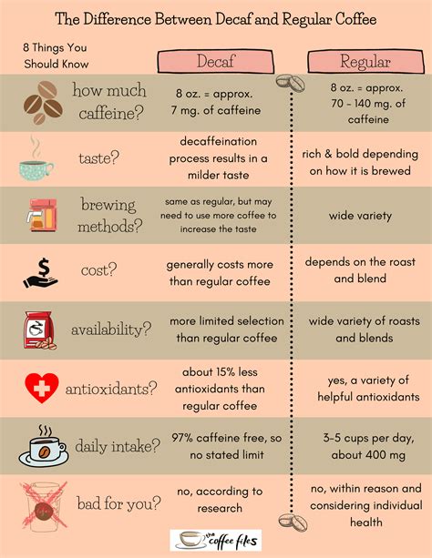 Decaf Vs Regular Coffee Acidity