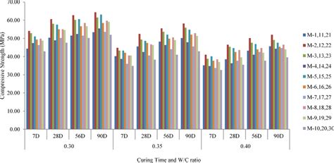 Compressive strength for different concrete mix | Download Scientific ...