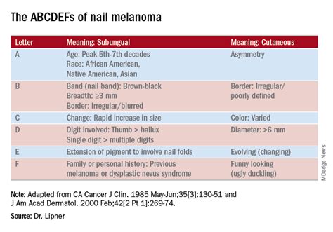 Longitudinal Melanonychia Pictures