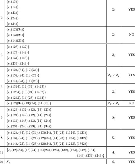 Large subgroups of the symmetric group S 4 | Download Scientific Diagram