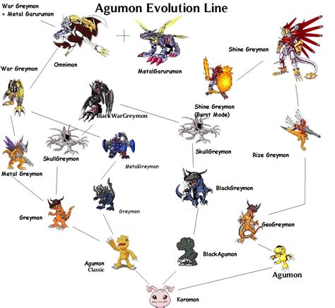 Demit Legend: Agumon Evolution