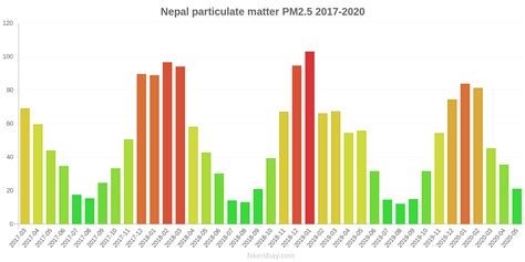 Air Pollution in Nepal: Real-time Air Quality Index and smog alert.