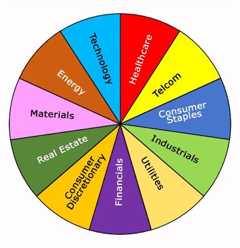 Stock Market Sectors em 2021