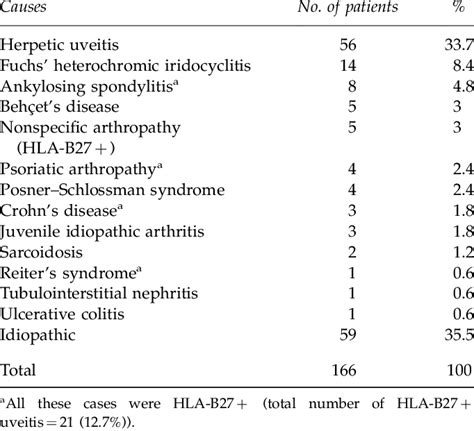 Uveitis Causes