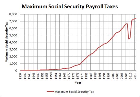 What Is the 2016 Maximum Social Security Tax? -- The Motley Fool