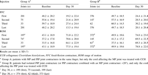 Goniometry results for fixed-flexion contracture and range of motion at ...