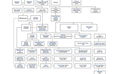 Hazrat Muhammad Family Tree