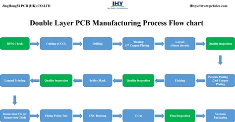 Double-sided PCB Manufacturing Process Flowchart and Step by Step