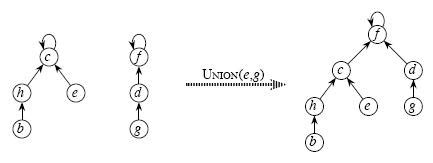 The Simple Tutorial to Disjoint Set (Union Find Algorithm) | Algorithms ...