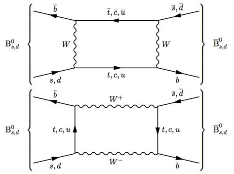 2: Two Feynman box diagrams showing two different ways of exchanging ...