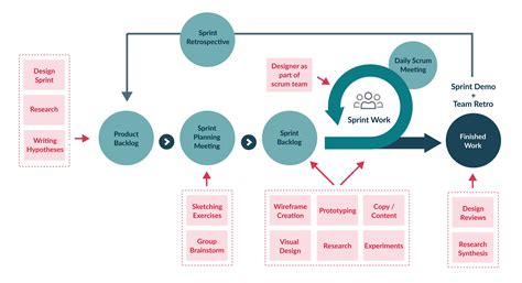 Agile Flowchart The Stages Of The Agile Software Development Life Cycle ...