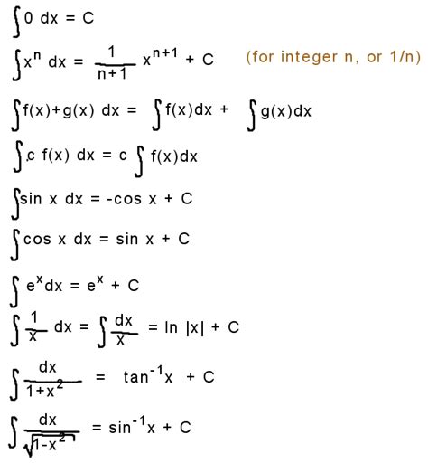 Antiderivative Rules