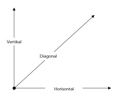 Pengertian Garis Vertikal, Horizontal dan Diagonal - Massiswo.Com