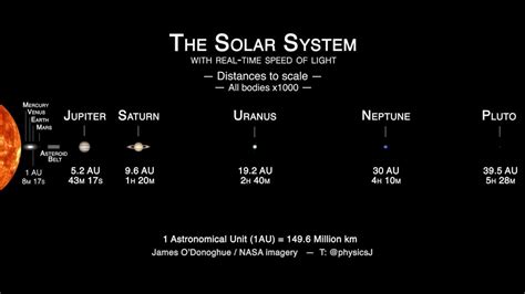 Solar system distances to scale with real-time speed of light! | Solar ...