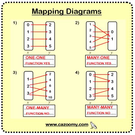 Incredible Function Mapping Diagram Worksheet References - Bigmantova