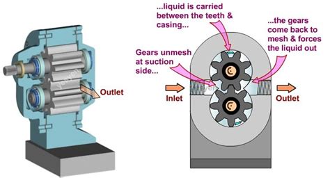 Gear pump working principle | Gear pump, Gears, Pumps