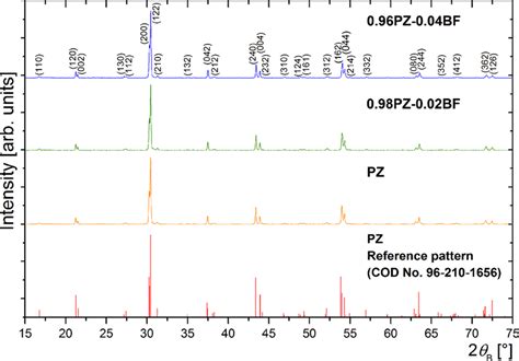 A set of experimental powder diffraction patterns for PZ, 0.98PZ0.02BF ...