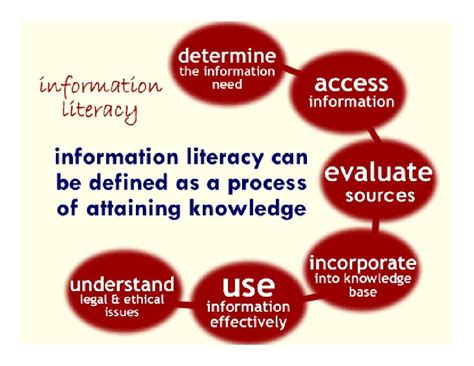 Information Literacy: Implications for Library Practice