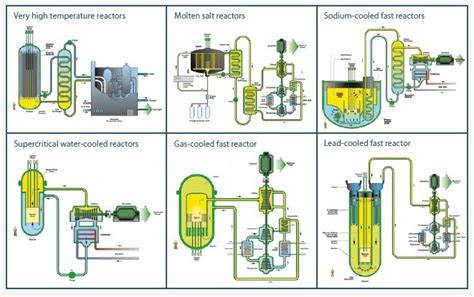 Nuclear Reactor Types