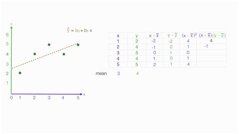 Least Squares Regression Line - BrendataroHull