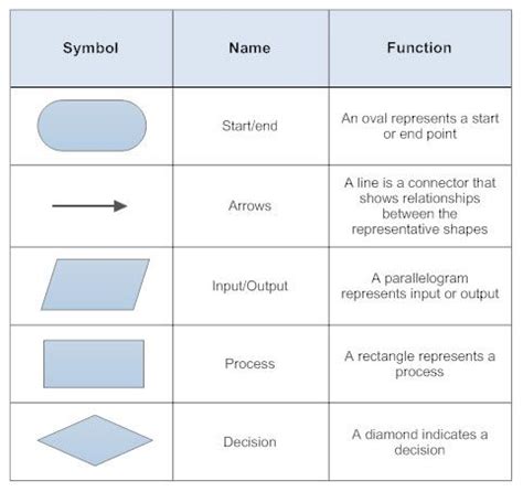 Area of Rectangle Flowchart